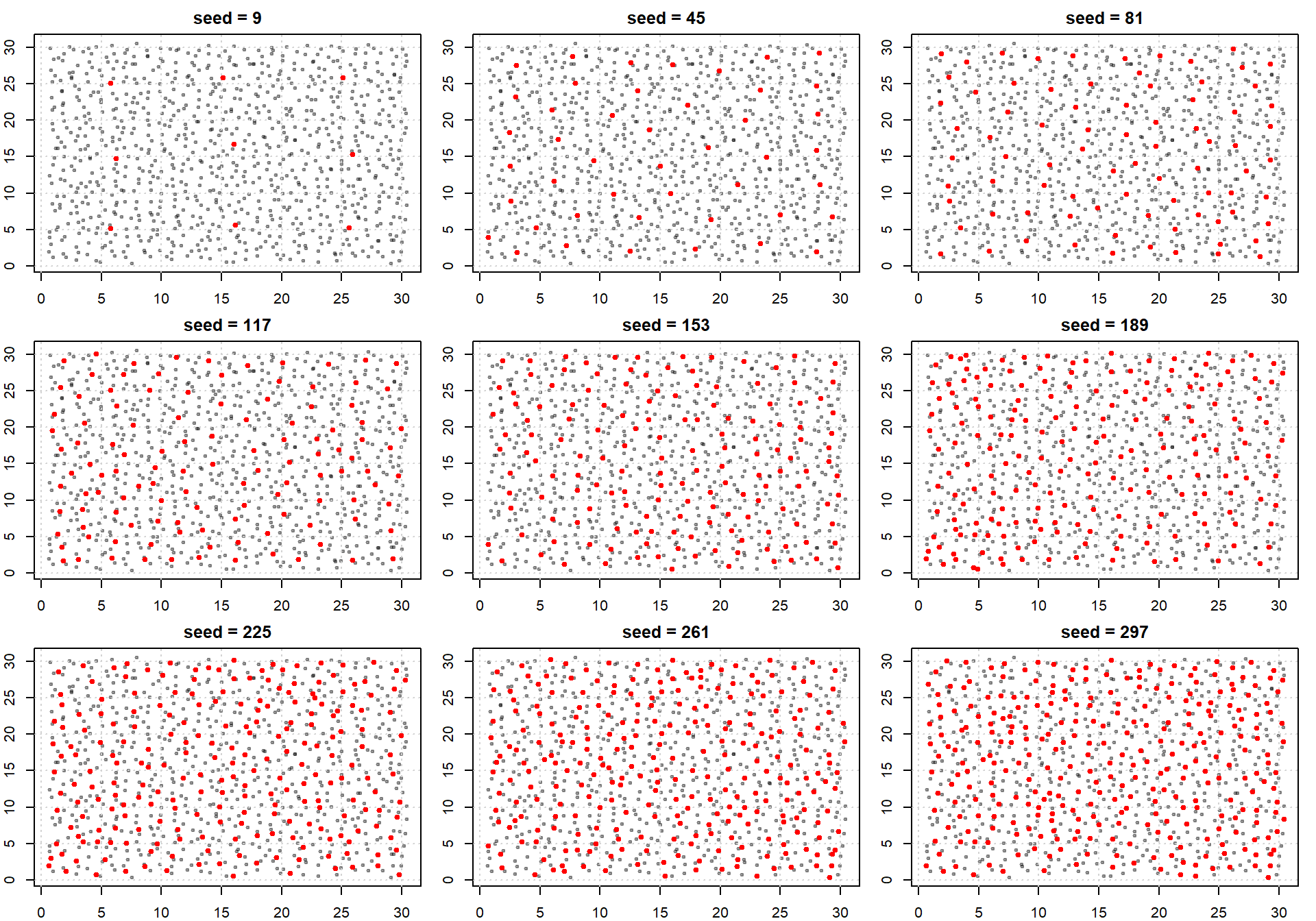 Example of $k$-means sampling for spectroscopic data. The plot shows the distribution of samples in the space of the first two principal components of the processed spectra. The red points indicate the samples selected for calibration using $k$-means sampling with $k = 85$ cluster centres.