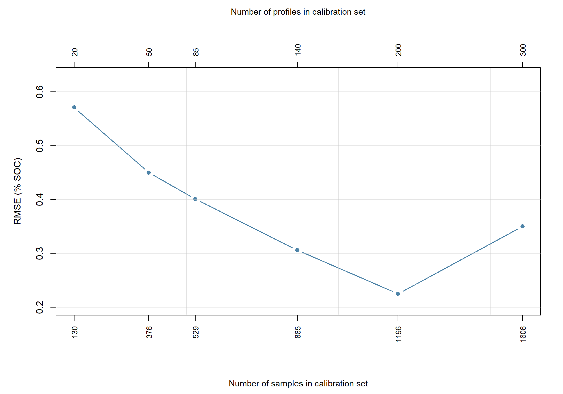 DSM performance metrics (RMSE) on the held-out validation profiles as a function of the number of samples used to calibrate the DRS model. The bottom x-axis shows the number of calibration samples; the top x-axis shows the corresponding number of calibration profiles.