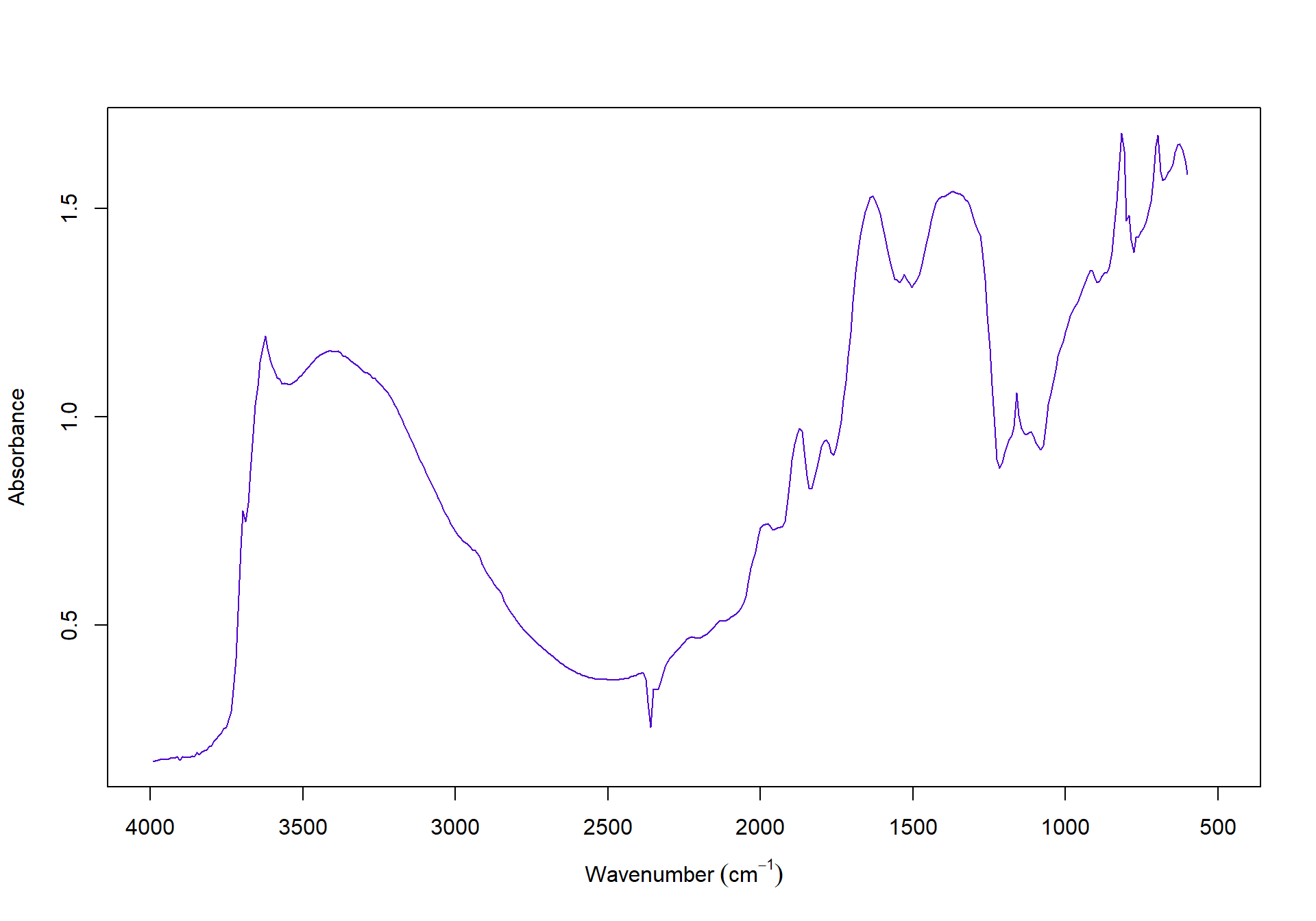 The first spectrum in the dataset before preprocessing.