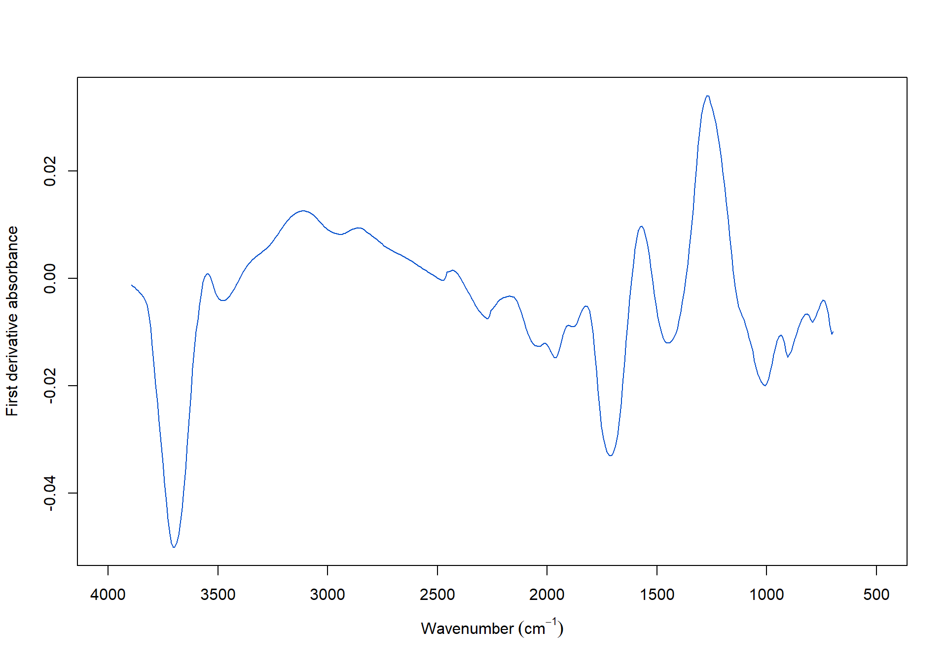 The first spectrum after applying Savitzky–Golay first derivative transformation.