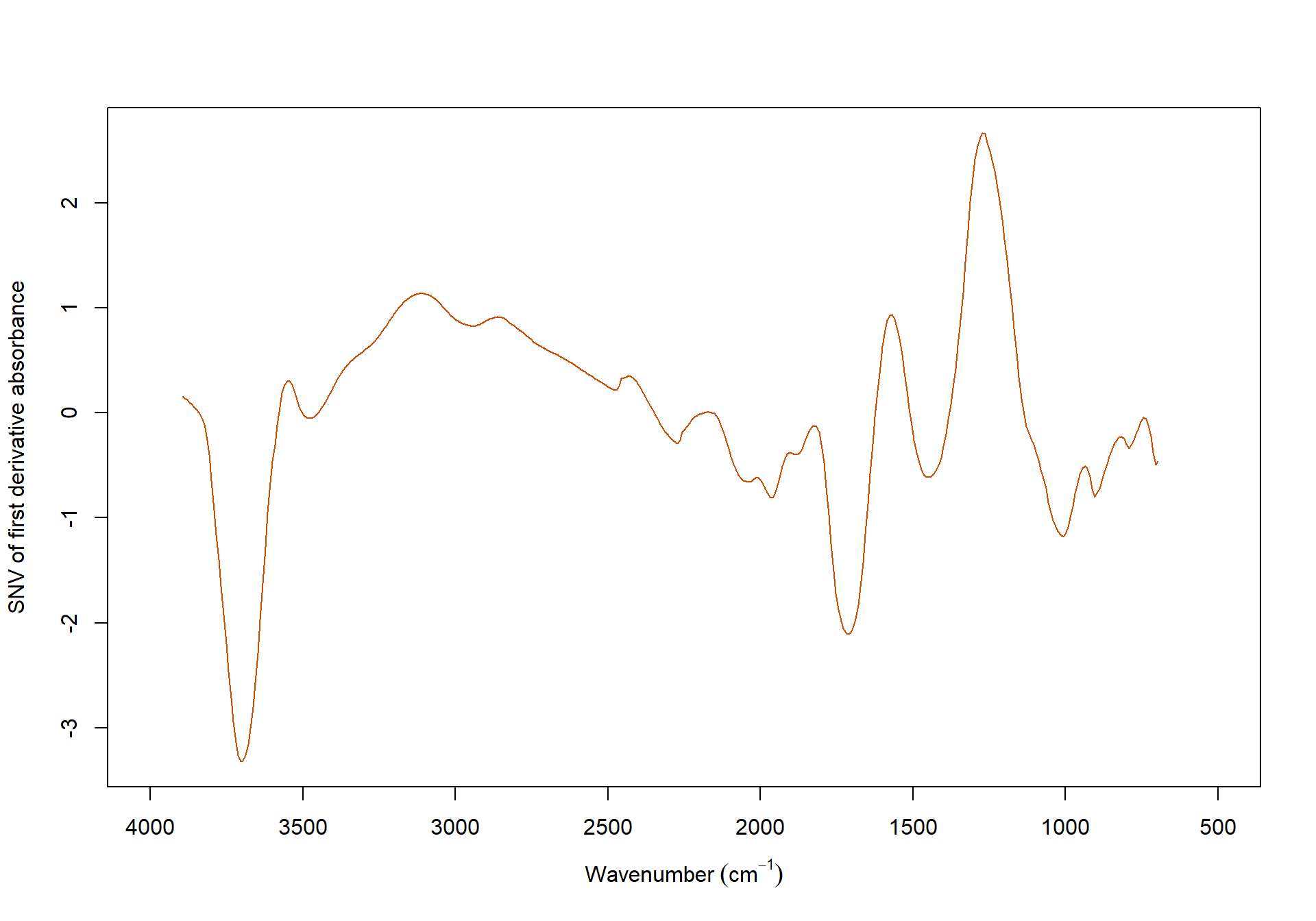 The first spectrum after applying Savitzky–Golay first derivative and standard normal variate (SNV) correction.