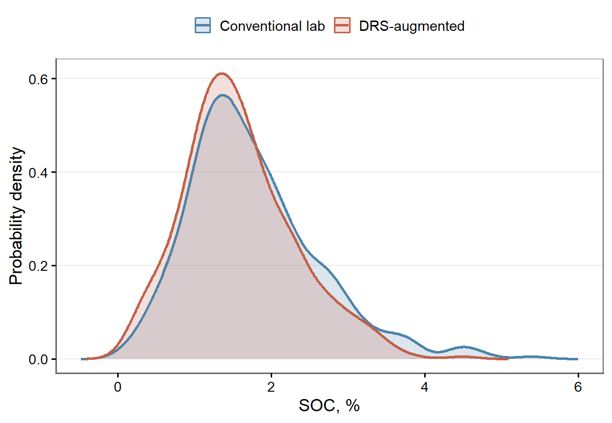 Empirical distributions of depth-harmonised SOC (0–30 cm) for the reference dataset (conventional laboratory measurements only) and the augmented dataset (laboratory measurements combined with DRS-based predictions).