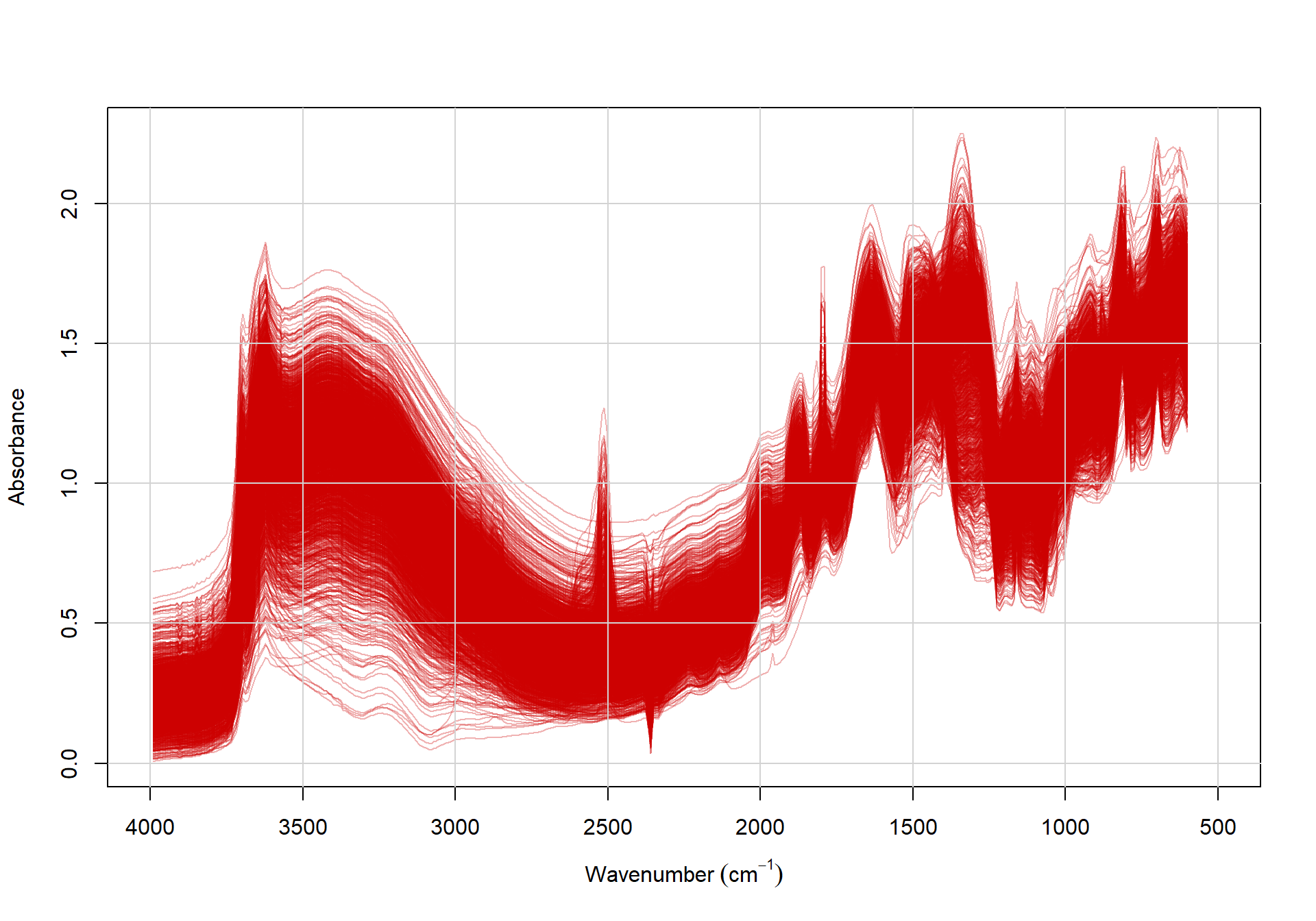 Resampled and aggregated MIR spectra.