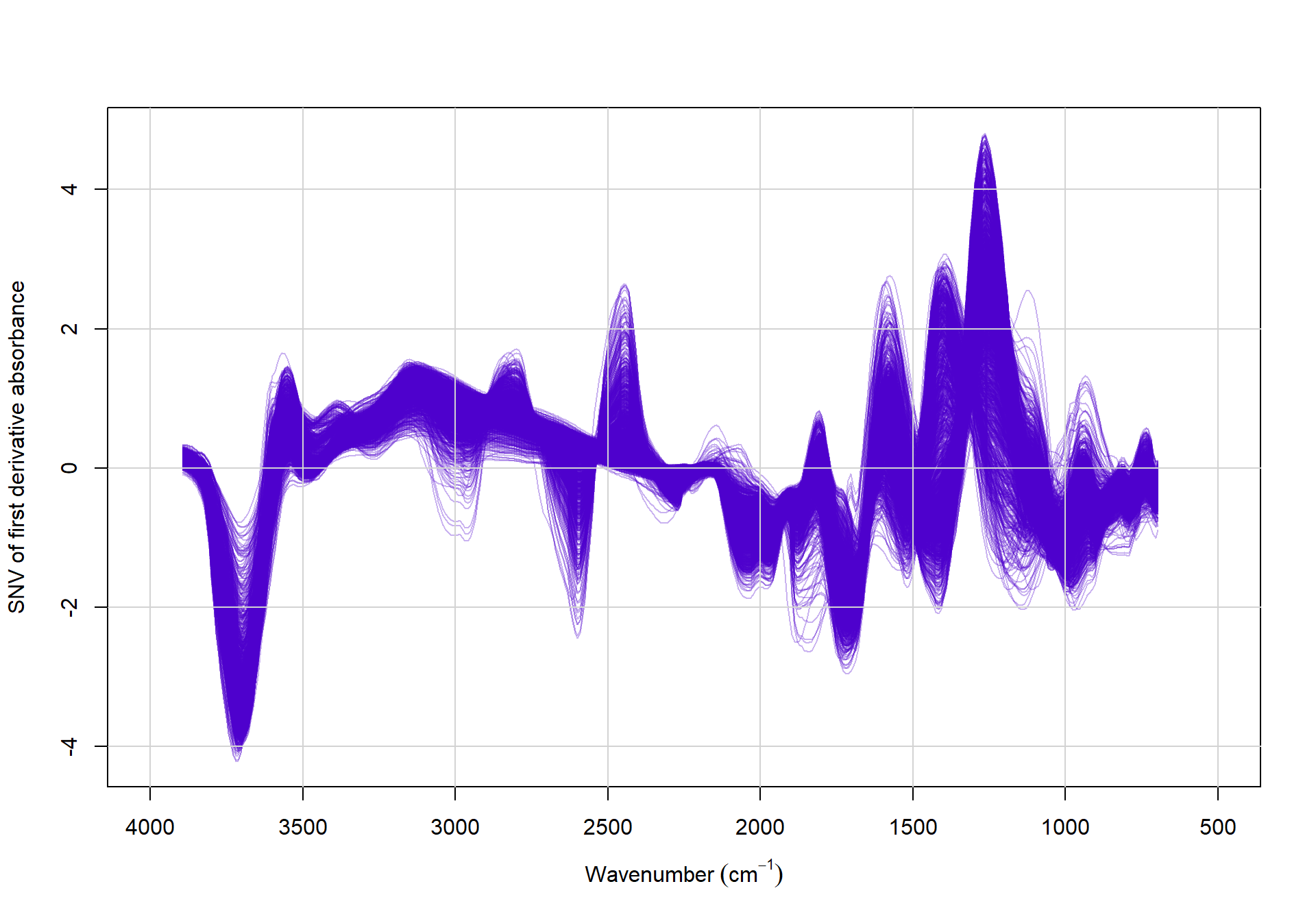 Processed MIR spectra after standard normal variate correction and Savitzky–Golay first-derivative transformation.