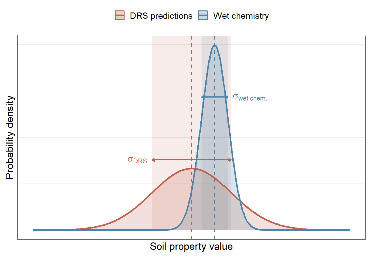 Conceptual illustration of measurement and prediction uncertainty. Narrow distributions represent wet-chemistry observations with lower analytical uncertainty, whereas wider distributions represent DRS predictions with larger associated standard deviations. Horizontal arrows indicate one standard deviation around the estimated value.