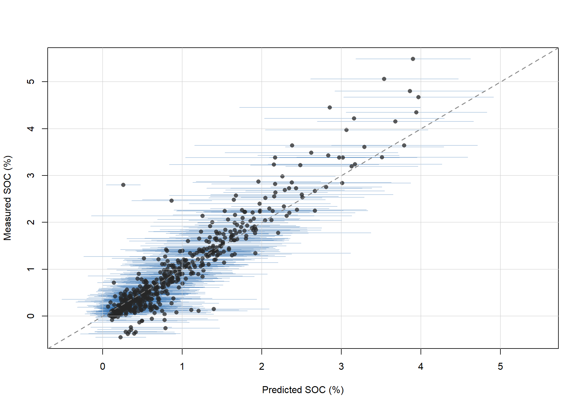 Validation plot of predicted SOC values against laboratory reference measurements. Error bars represent the prediction standard deviation for each sample. The dashed line indicates the 1:1 relationship, which represents perfect agreement between predictions and measurements.