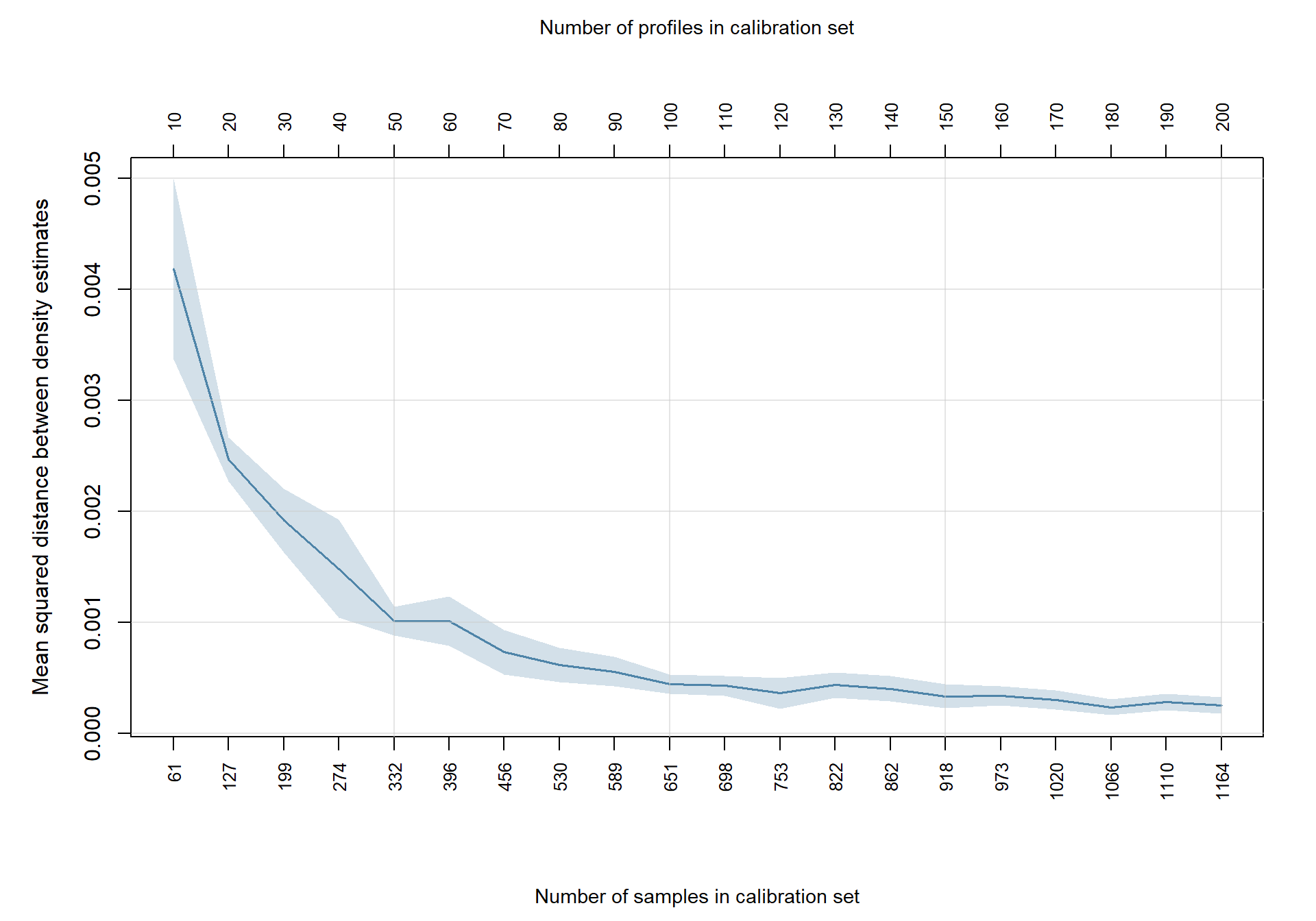 Mean squared distance between the spectral density estimates of calibration subsets and the full population, as a function of calibration set size. The ribbon shows one standard deviation across repetitions. The bottom axis shows the approximate number of horizon samples; the top axis shows the corresponding number of soil profiles.