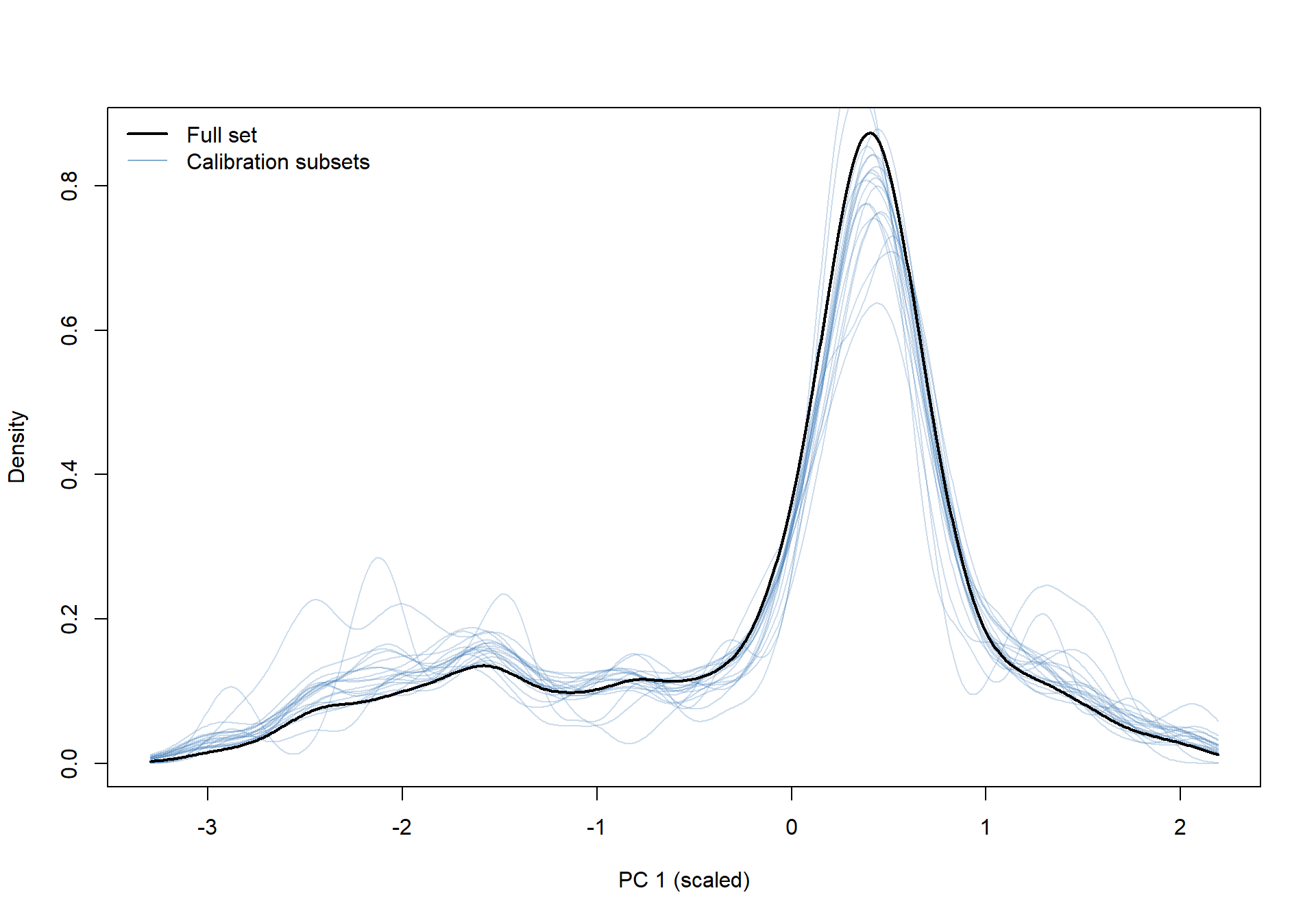 Empirical distributions of the first principal component of the processed MIR spectra. The solid black line shows the full population; semi-transparent blue lines show calibration subsets of increasing size.