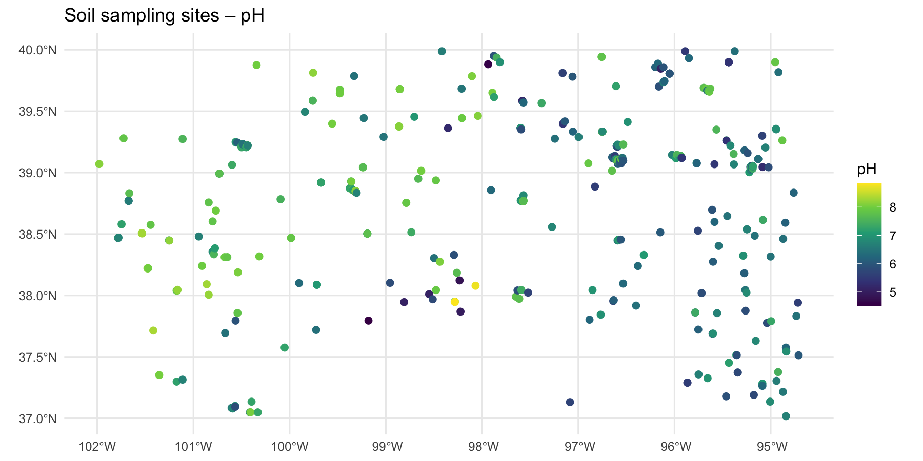 Visualization of pH values with ggplot2