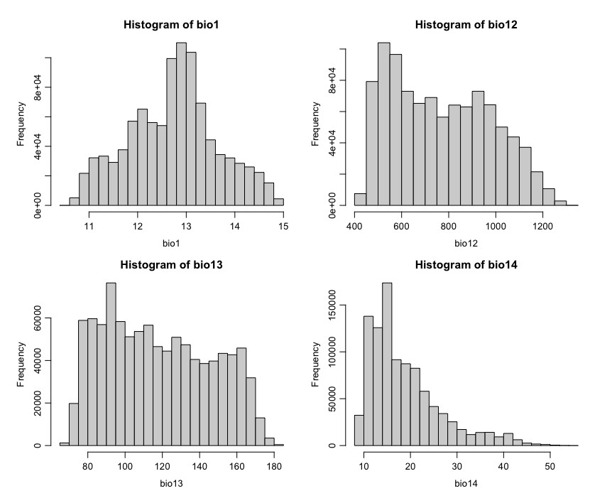 Visualization of histograms of covariates