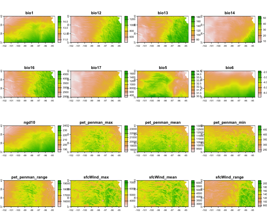 Visualization of covariates