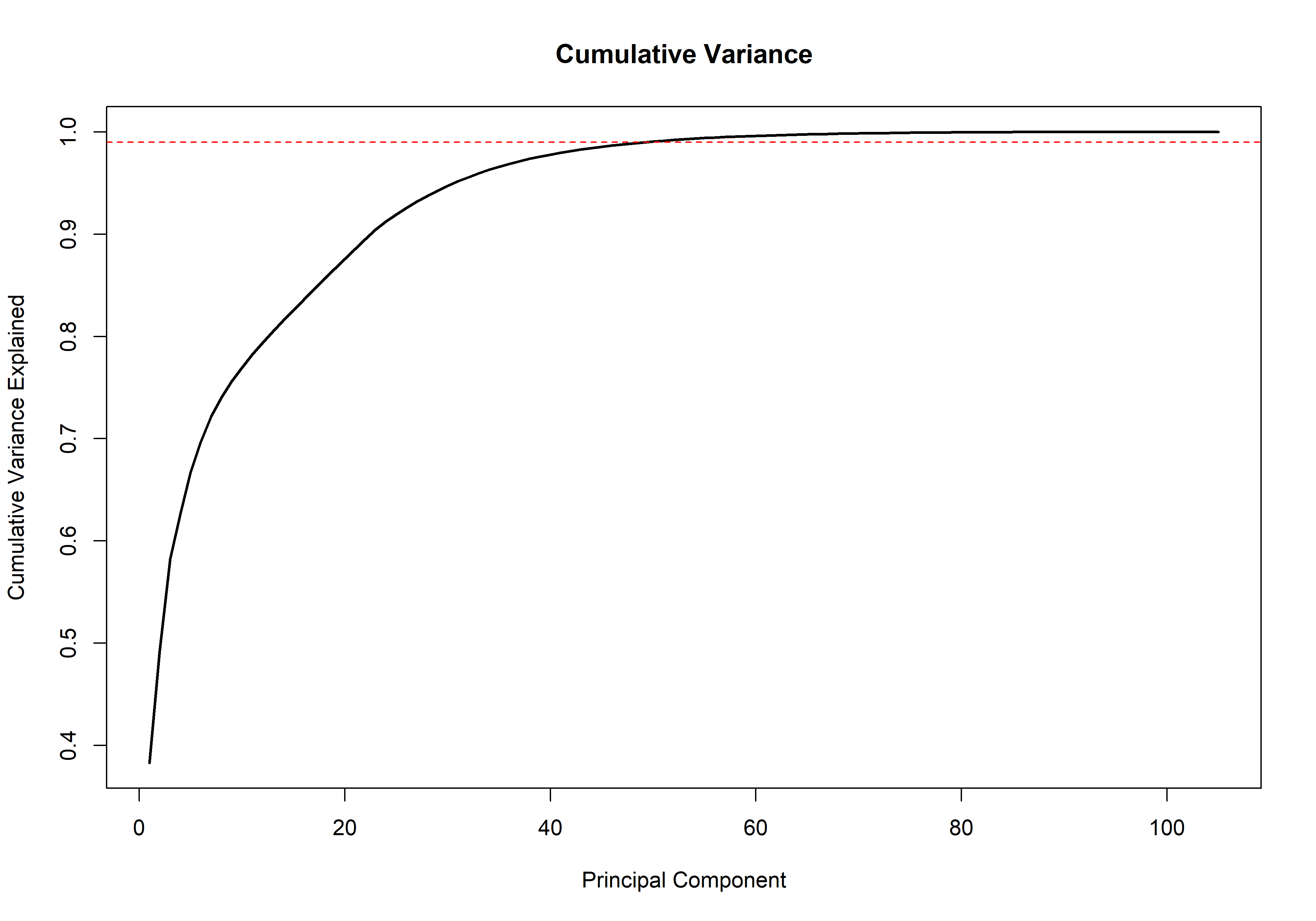 Cumulative variance explained.