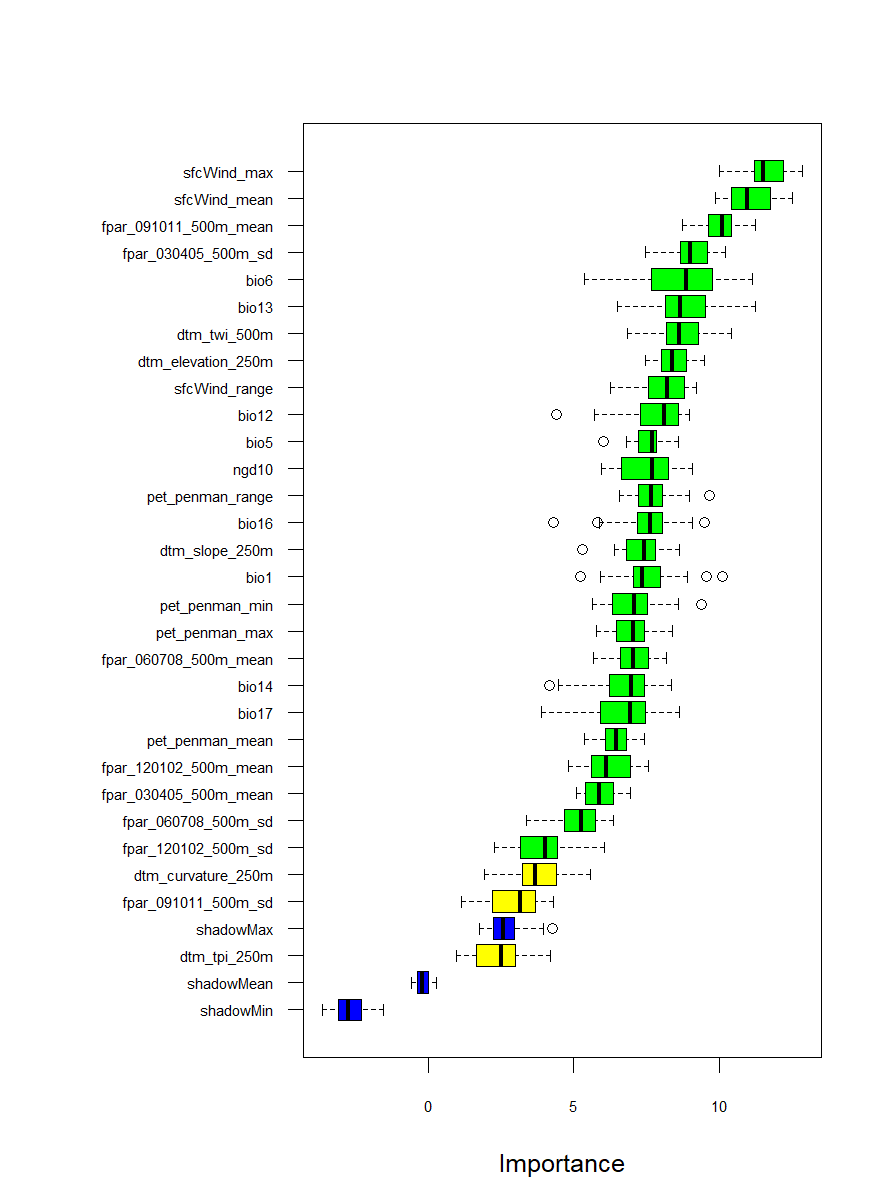 Boruta feature selection for SOC. Green = confirmed, red = rejected, yellow = tentative, blue = shadow variables.