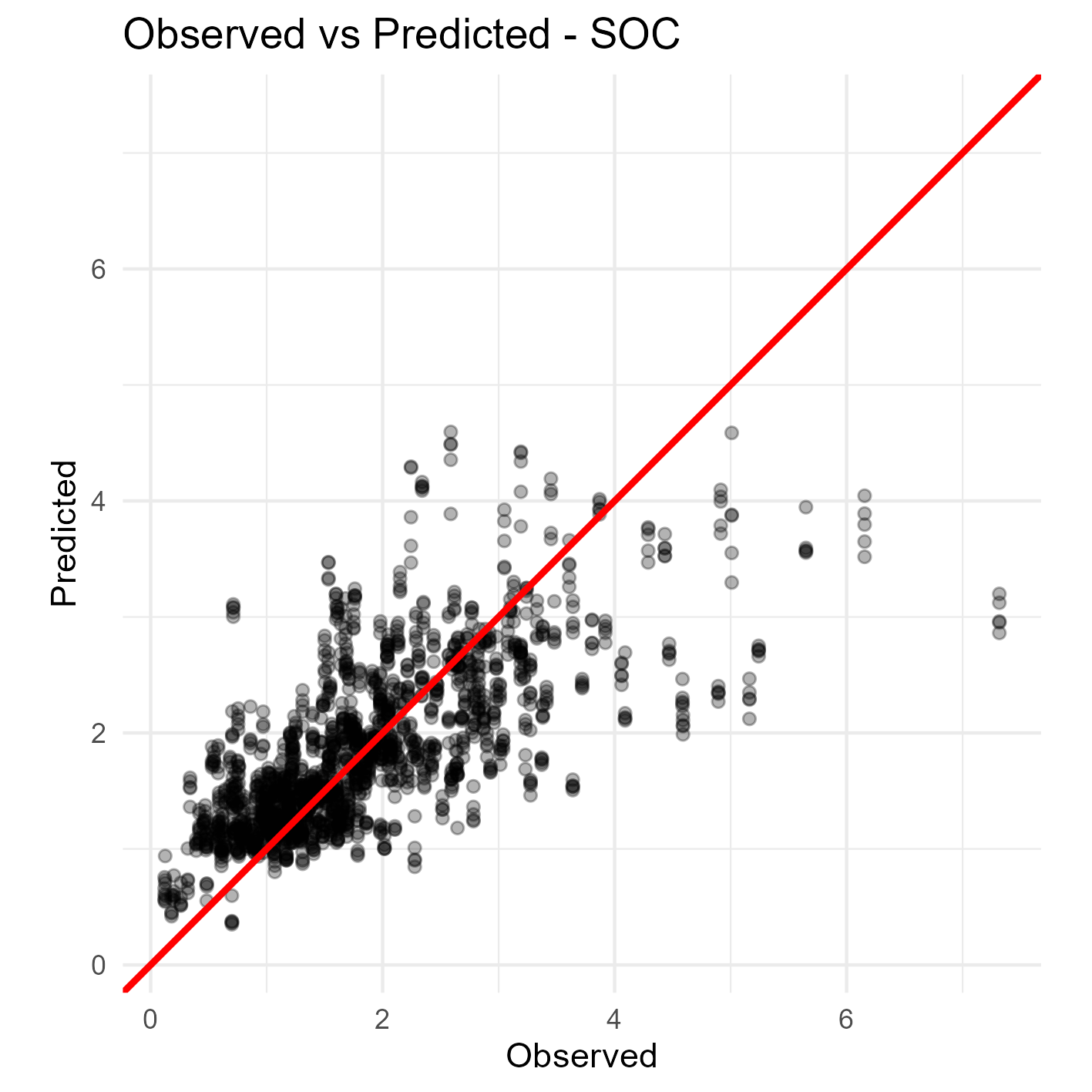 Observed vs predicted SOC values from cross-validation. The red line is the 1:1 line; a perfect model places all points on it.