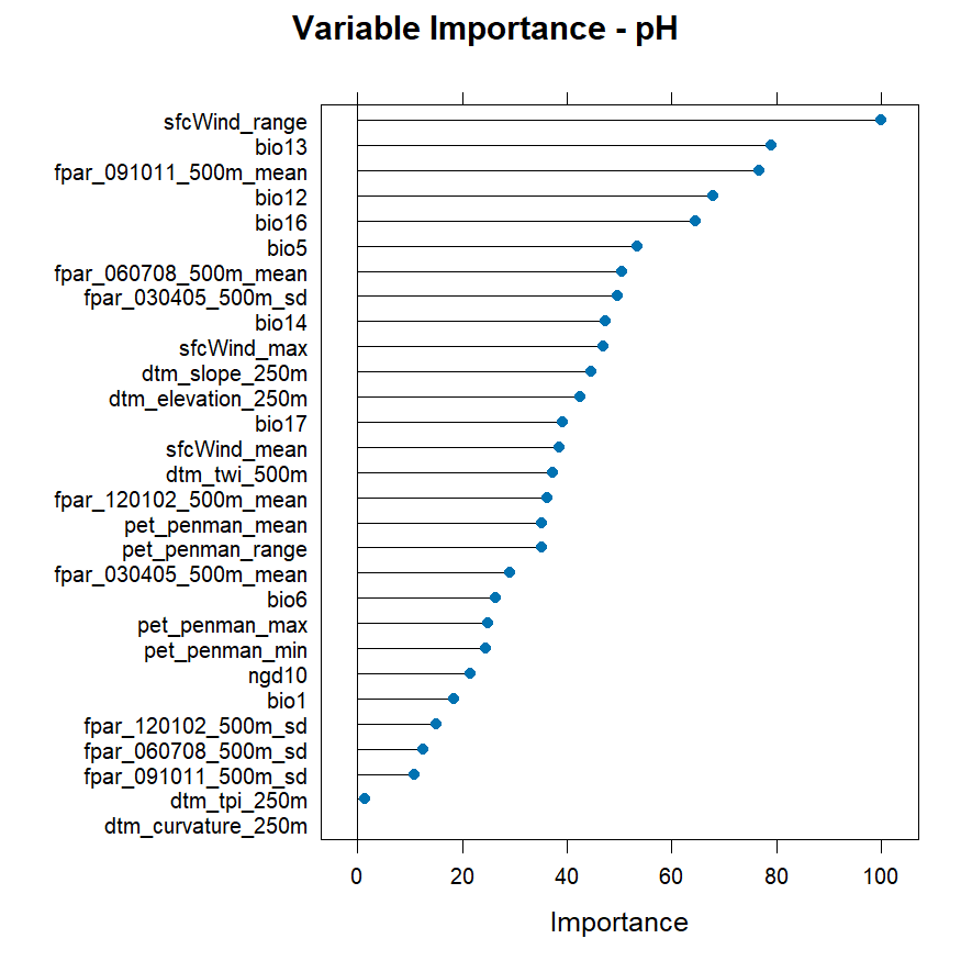 Permutation-based variable importance for the SOC model. Longer bars indicate stronger predictive contribution.