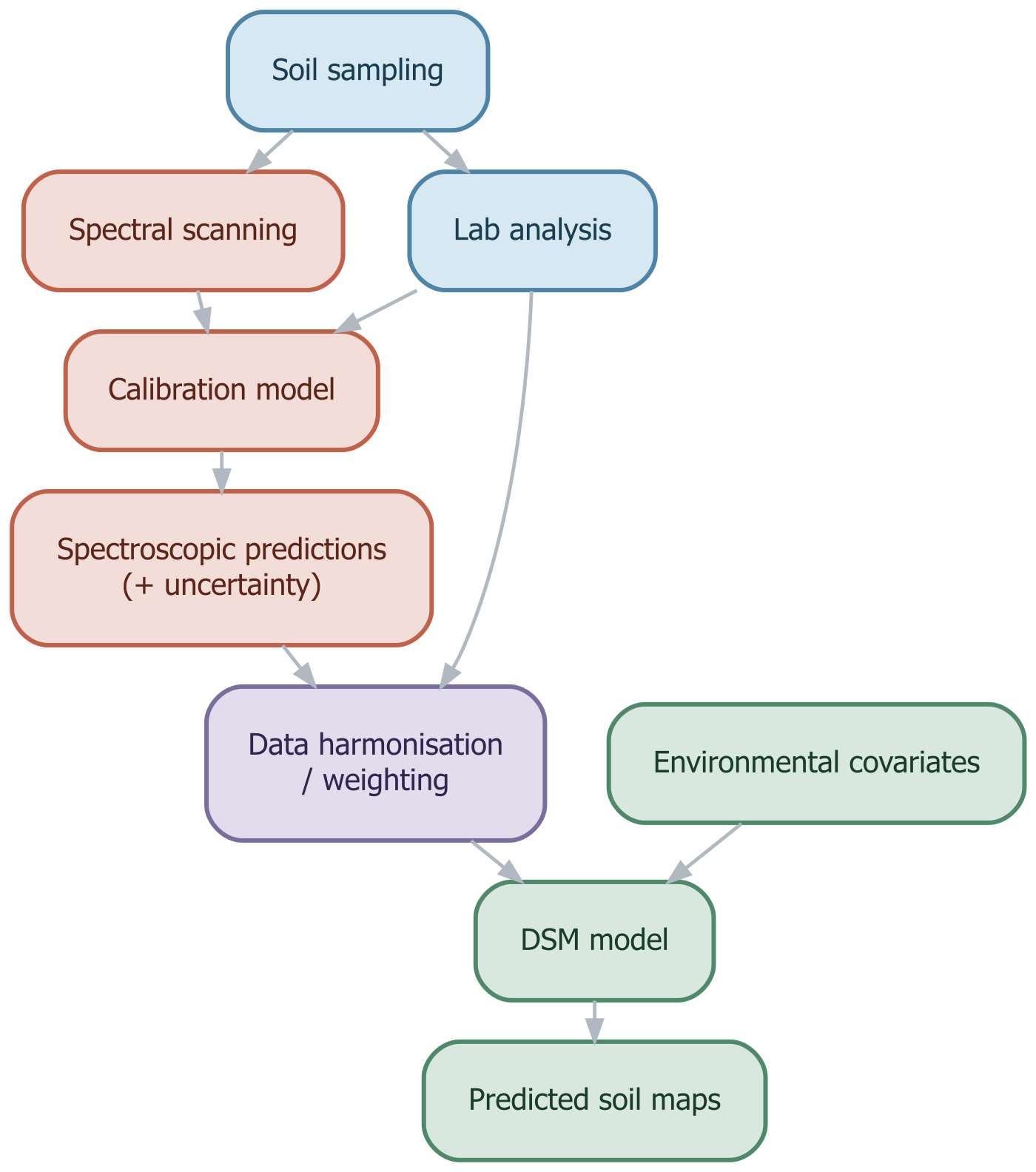 Conceptual workflow for integrating spectroscopically predicted soil data into digital soil mapping.