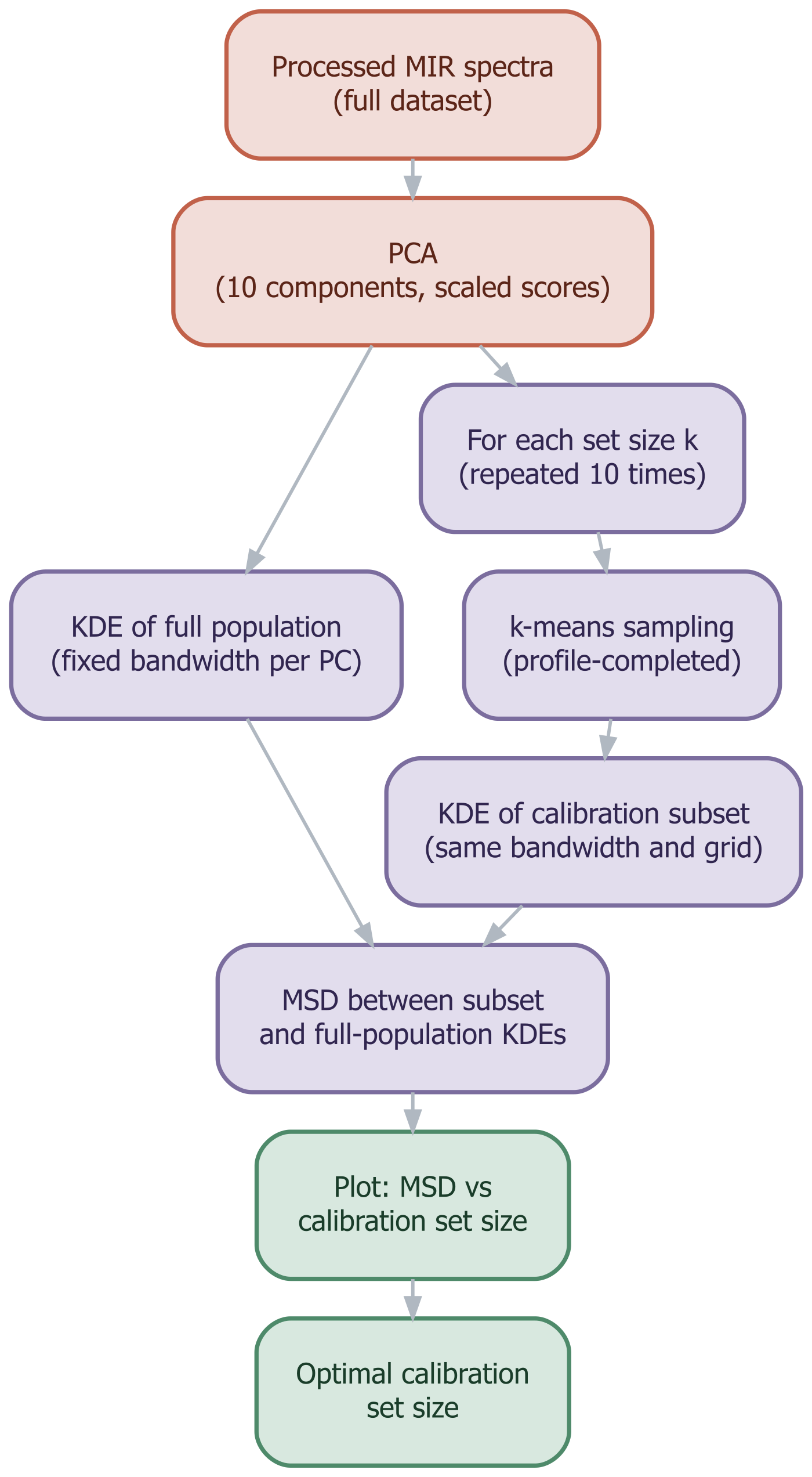 Workflow for identifying the optimal calibration set size using the mean squared distance between spectral density estimates.